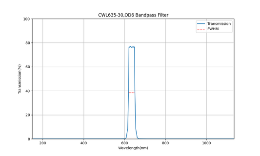 635nm CWL, OD6, FWHM=30nm, Bandpass Filter