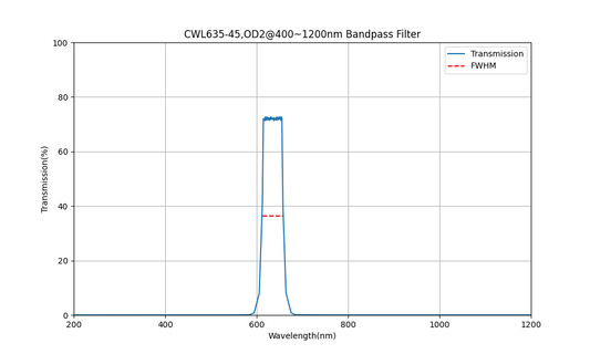 635nm CWL, OD2@400~1200nm, FWHM=45nm, Bandpass Filter