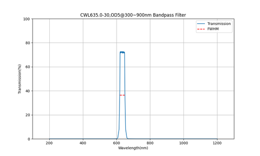 635nm CWL, OD5@300~900nm, FWHM=30nm, Bandpass Filter