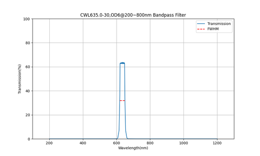 635nm CWL, OD6@200~800nm, FWHM=30nm, Bandpass Filter