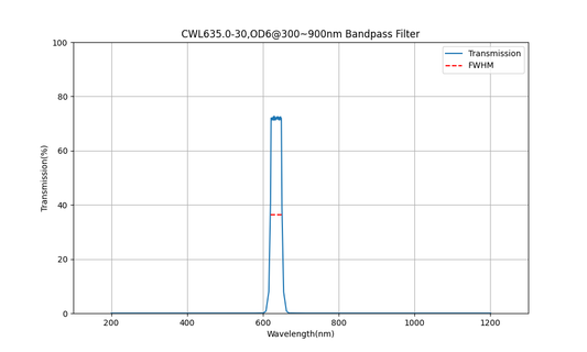 635nm CWL, OD6@300~900nm, FWHM=30nm, Bandpass Filter