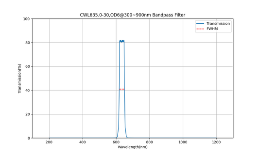 635nm CWL, OD6@300~900nm, FWHM=30nm, Bandpass Filter