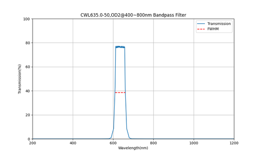 635nm CWL, OD2@400~800nm, FWHM=50nm, Bandpass Filter