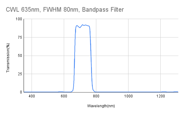 635nm CWL, FWHM 80nm, Bandpass Filter