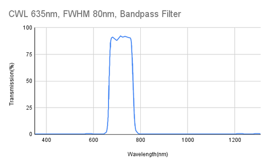 635 nm CWL, FWHM 80 nm, Bandpassfilter