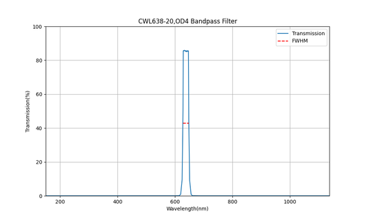 638nm CWL, OD4, FWHM=20nm, Bandpass Filter