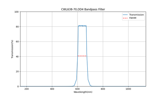 638nm CWL, OD4, FWHM=70nm, Bandpass Filter