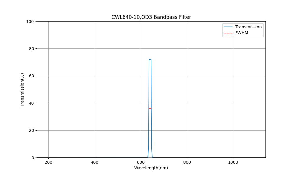 640nm CWL, OD3, FWHM=10nm, Bandpass Filter