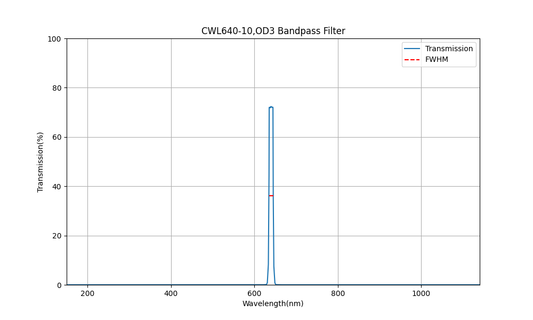640 nm CWL, OD3, FWHM=10 nm, Bandpassfilter
