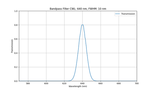 640nm CWL, FWHM=10nm, OD3, Bandpass Filter