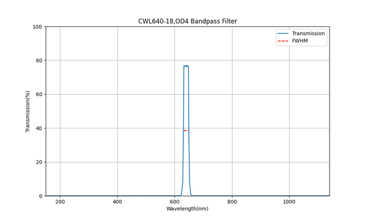 640nm CWL, OD4, FWHM=18nm, Bandpass Filter