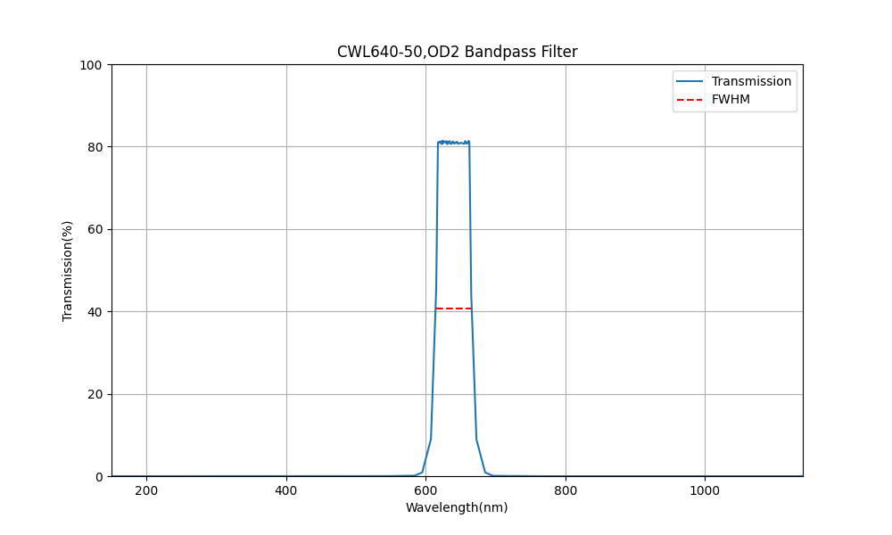 640nm CWL, OD2, FWHM=50nm, Bandpass Filter
