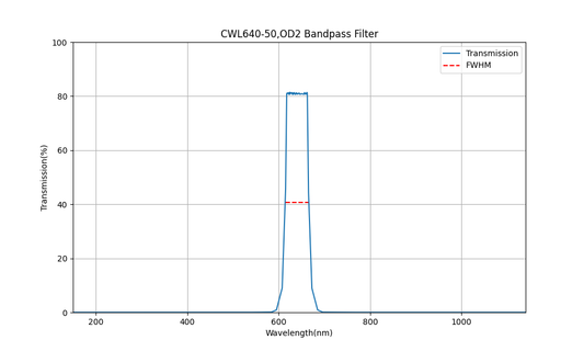 640 nm CWL, OD2, FWHM=50 nm, Bandpassfilter