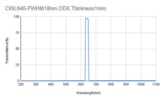 640 nm CWL, OD6@200-1100 nm, FWHM = 18 nm, Bandpassfilter