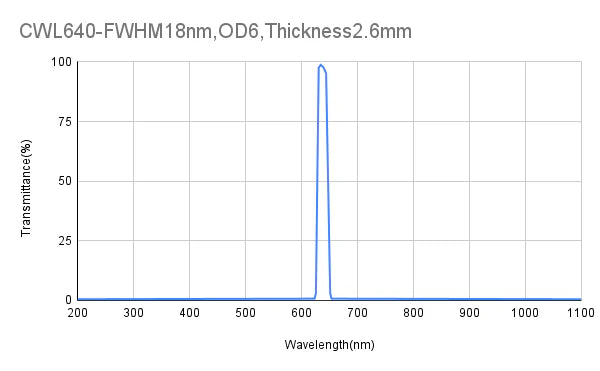 640nm CWL, OD6@200-1100nm,FWHM=18nm,Bandpass Filter