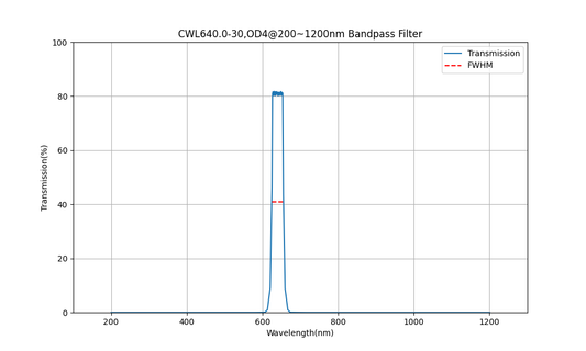 640nm CWL, OD4@200~1200nm, FWHM=30nm, Bandpass Filter