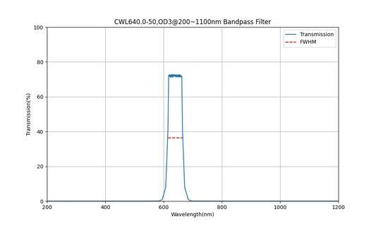 640nm CWL, OD3@200~1100nm, FWHM=50nm, Bandpass Filter