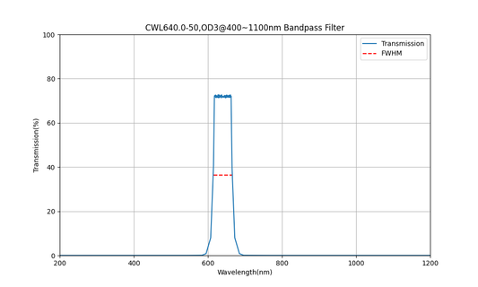 640nm CWL, OD3@400~1100nm, FWHM=50nm, Bandpass Filter