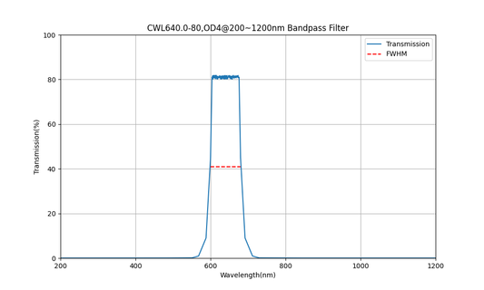640nm CWL, OD4@200~1200nm, FWHM=80nm, Bandpass Filter