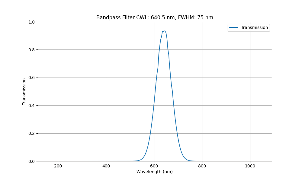 Fluorescence Bandpass Filters Selection