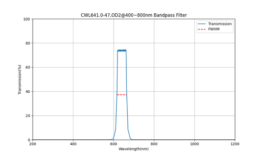 641nm CWL, OD2@400~800nm, FWHM=47nm, Bandpass Filter