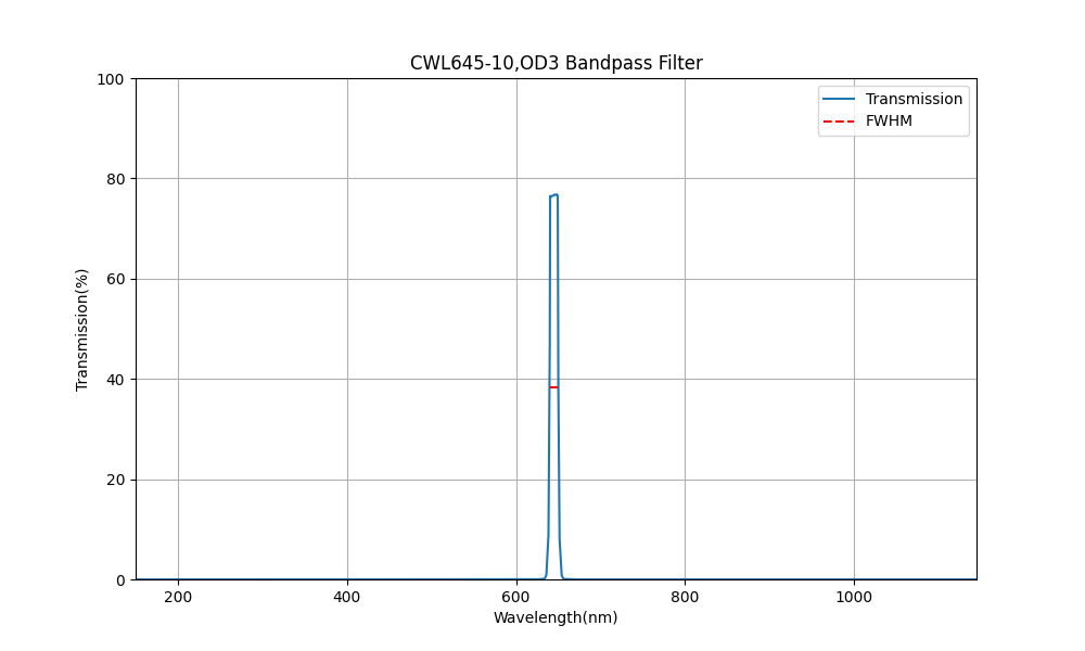 645nm CWL, OD3, FWHM=10nm, Bandpass Filter