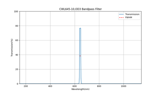 645 nm CWL, OD3, FWHM=10 nm, Bandpassfilter