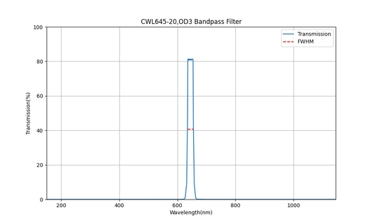 645nm CWL, OD3, FWHM=20nm, Bandpass Filter