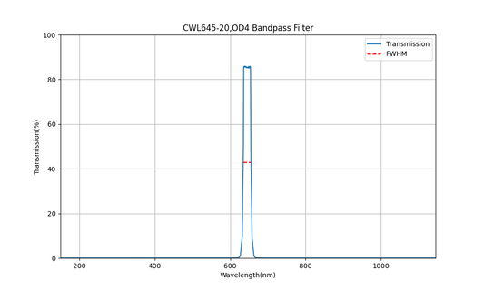 645nm CWL, OD4, FWHM=20nm, Bandpass Filter