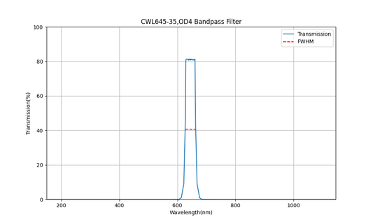 645nm CWL, OD4, FWHM=35nm, Bandpass Filter