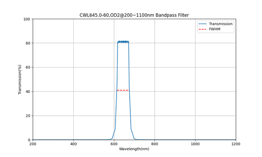 645nm CWL, OD2@200~1100nm, FWHM=60nm, Bandpass Filter