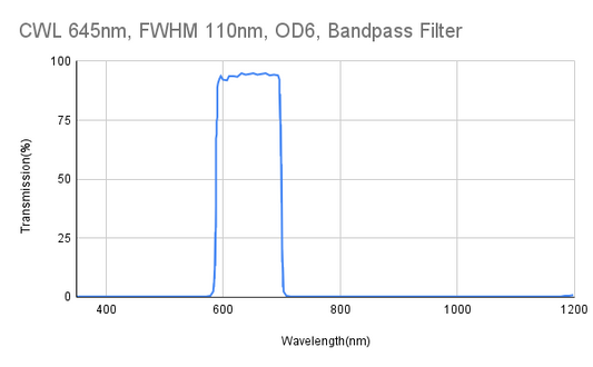 645 nm CWL, FWHM 110 nm, OD6, Bandpassfilter