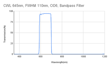 A plot depicting a bandpass filter with a central wavelength (CWL) of 645nm and a full width at half maximum (FWHM) of 110nm, showing the relationship between transmission and wavelength.