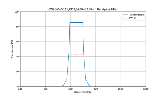 646nm CWL, OD3@200~1100nm, FWHM=115nm, Bandpass Filter