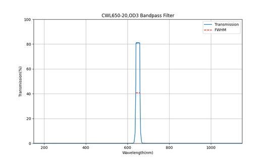 650 nm CWL, OD3, FWHM = 20 nm, Bandpassfilter