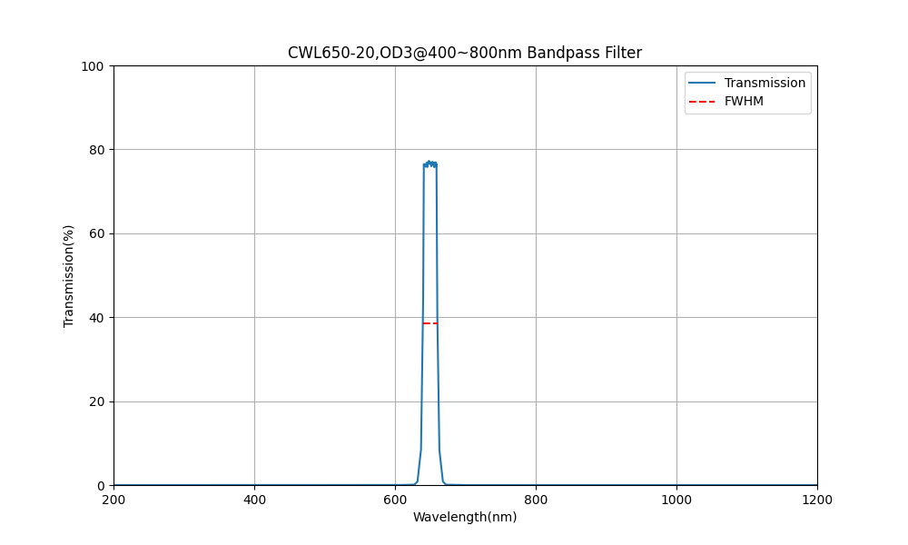 650nm CWL, OD3@400~800nm, FWHM=20nm, Bandpass Filter