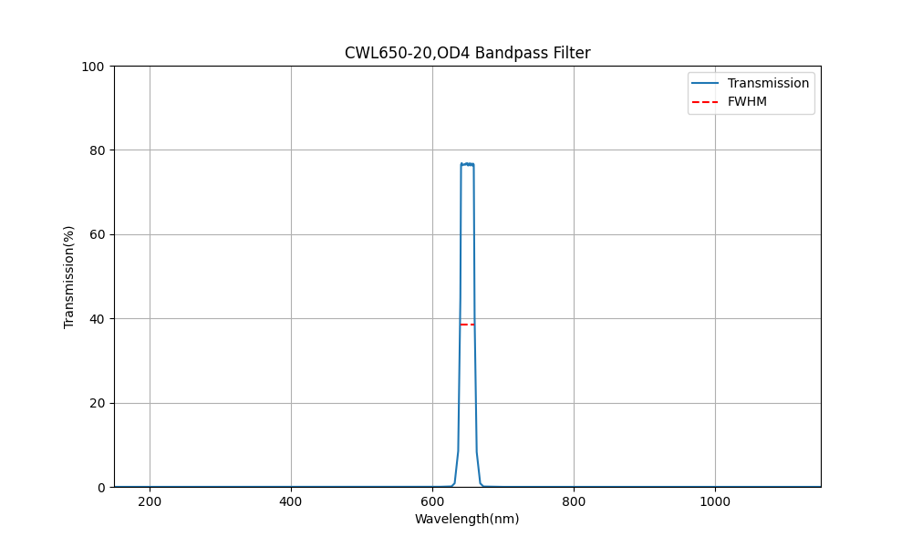 650 nm CWL, OD4, FWHM=20 nm, Bandpassfilter
