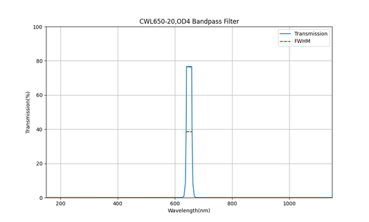 650nm CWL, OD4, FWHM=20nm, Bandpass Filter