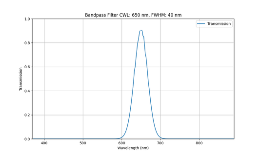 650nm CWL, FWHM=40nm, OD3, Bandpass Filter