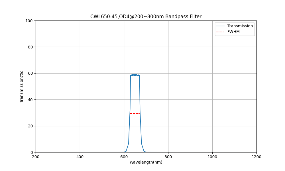 650nm CWL, OD4@200~800nm, FWHM=45nm, Bandpass Filter