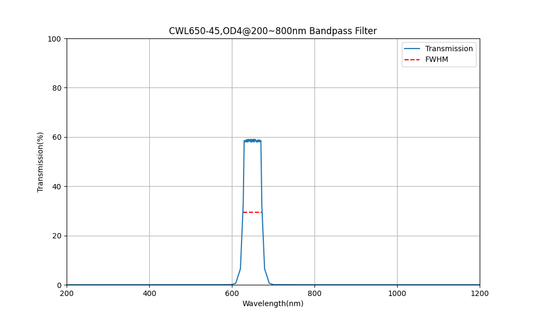 650 nm CWL, OD4@200~800 nm, FWHM=45 nm, Bandpassfilter