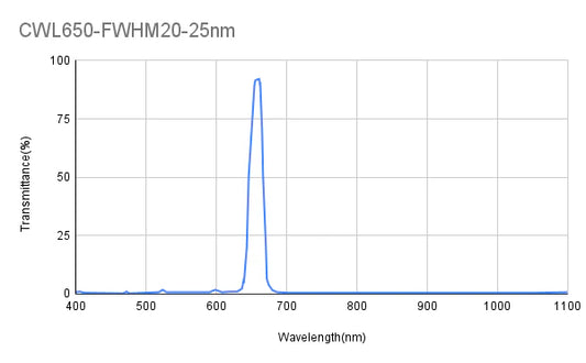 650 nm CWL, OD2@300-1100 nm, FWHM = 20 nm, Bandpassfilter