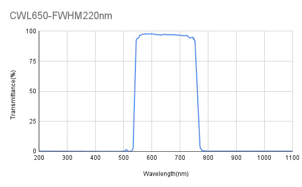 650nm CWL,FWHM=220nm,Bandpass Filter