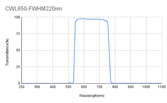 650nm CWL、FWHM=220nm、バンドパスフィルター