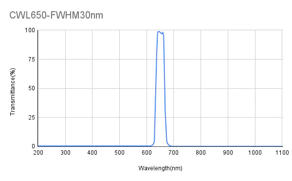 650nm CWL,OD3@350-1100nm,FWHM=30nm,Bandpass Filter