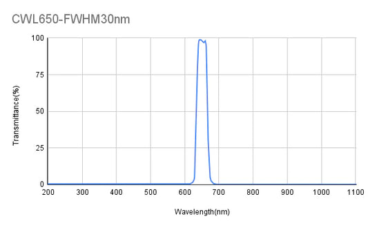 650 nm CWL, OD2@400-1100 nm, FWHM = 30 nm, Bandpassfilter