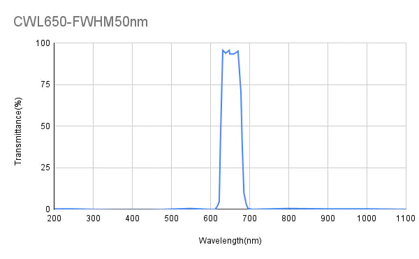 650 nm CWL, OD3@200-1100, FWHM=50, Bandpassfilter