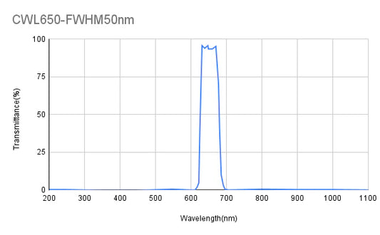 650nm CWL,OD3@200-1100,FWHM=50,Bandpass Filter