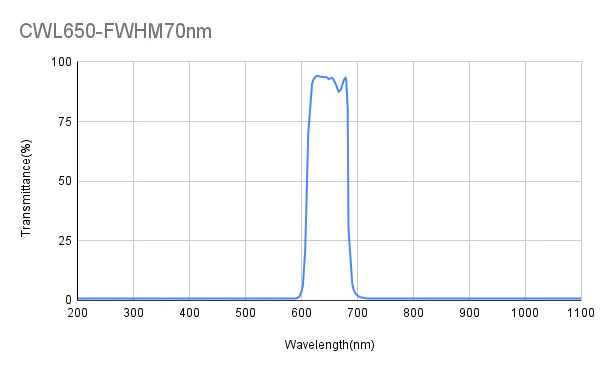 650 nm CWL, FWHM = 70 nm, Bandpassfilter