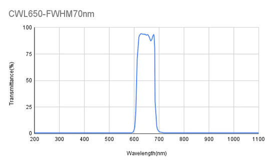 650nm CWL、FWHM=70nm、バンドパスフィルター